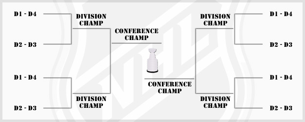 NHL Playoff Format