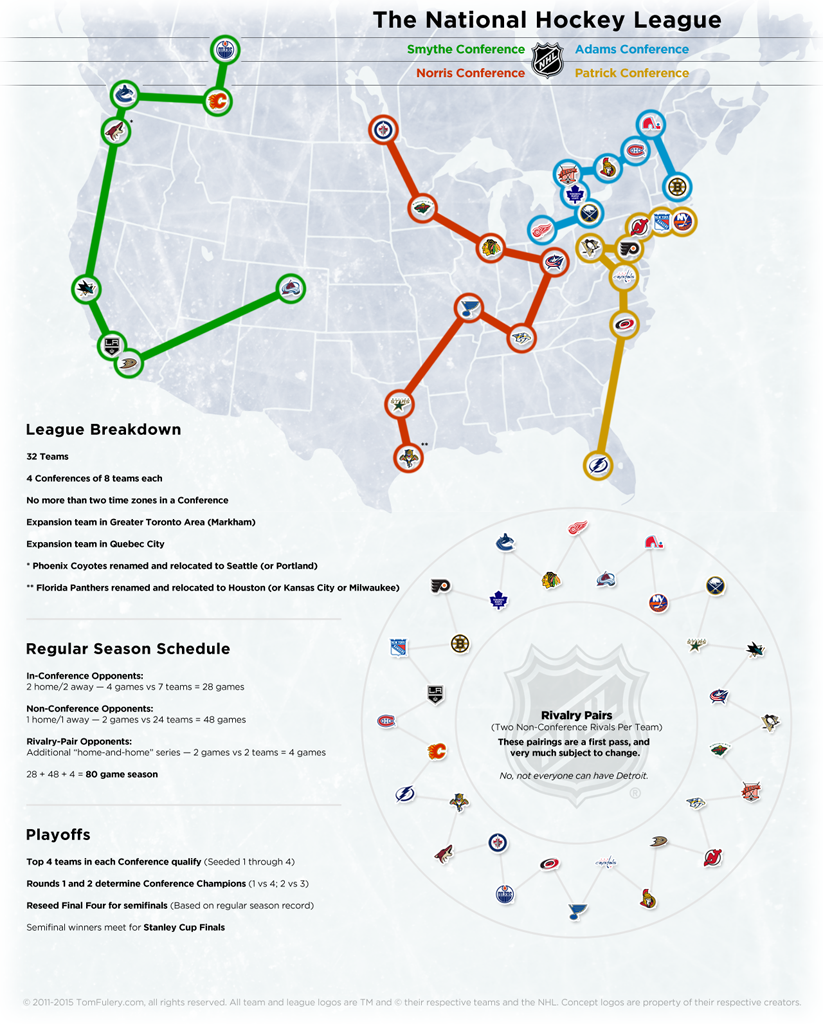 Radical NHL Realignment — Crazy can sometimes work.