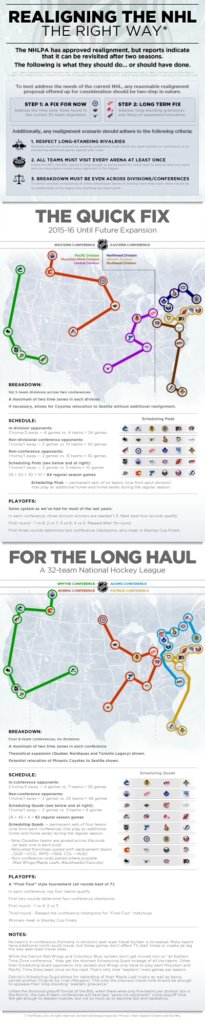 Two Step NHL Realignment