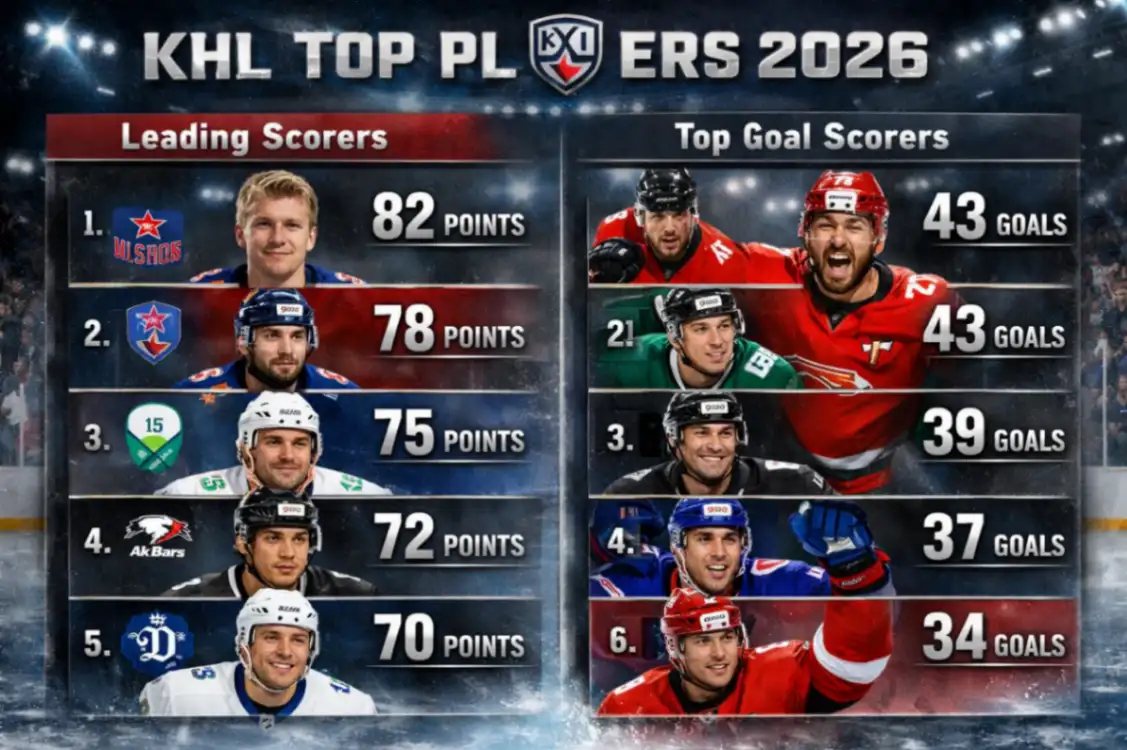 Top KHL Players 2026: Leaders in Points and Goals